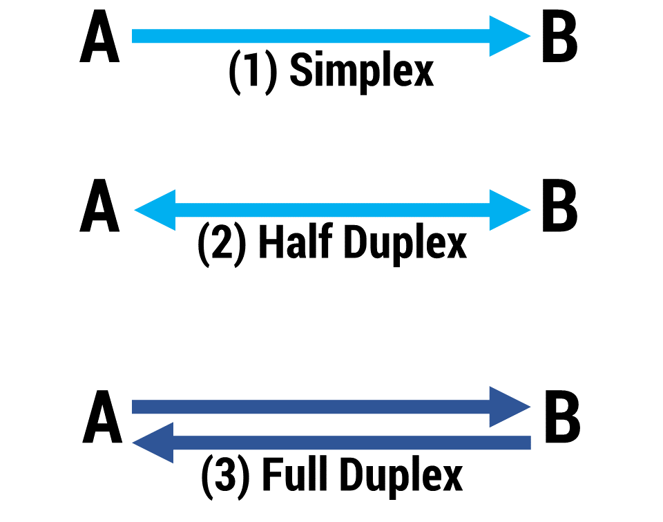 Figura 1: simplex, half duplex, full duplex