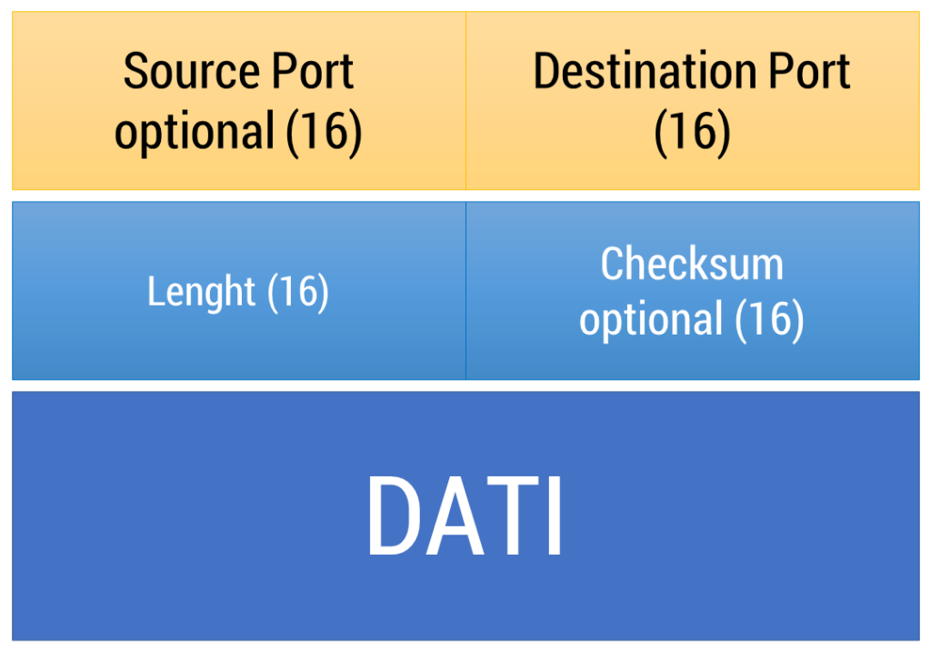 Figura 29: Struttura di un datagramma UDP