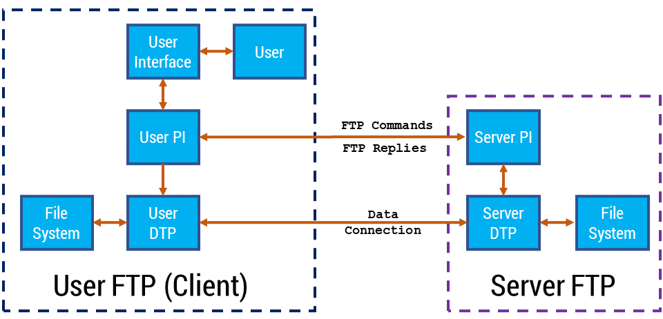 Figura 32: Modello FTP