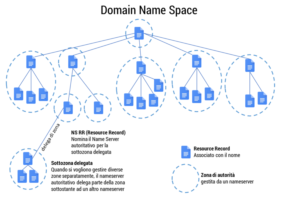 Figura 34: Domain Name Space